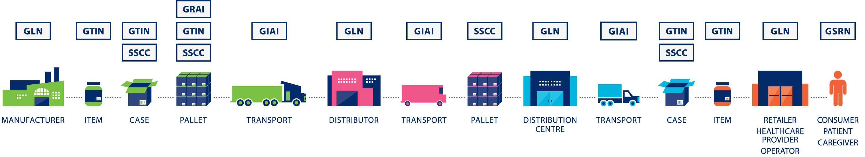 GS1 General Supply Chain with Labels Identfiers